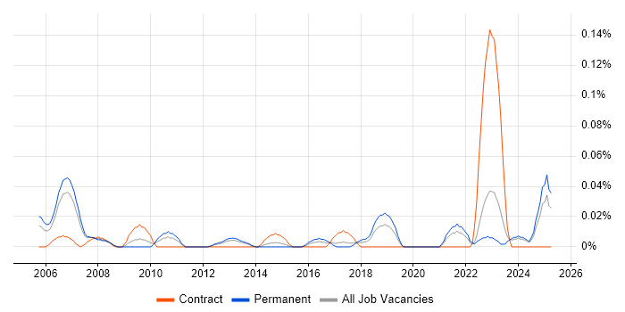 Job vacancy trend for Help Desk Agent in the North West Job vacancy trend for Help Desk Agent in the North West