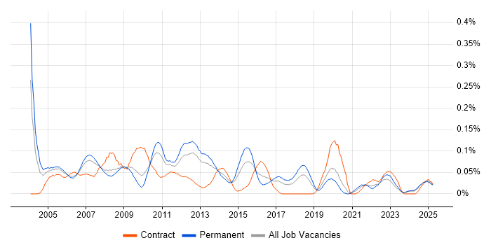 Job vacancy trend for Help Desk Support Engineer in the North West Job vacancy trend for Help Desk Support Engineer in the North West