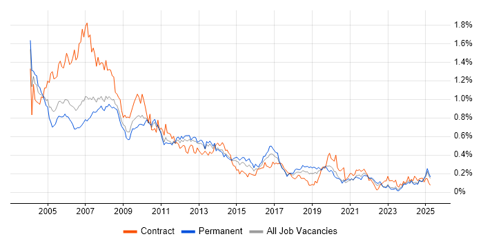 Job vacancy trend for Help Desk Support in the North West Job vacancy trend for Help Desk Support in the North West