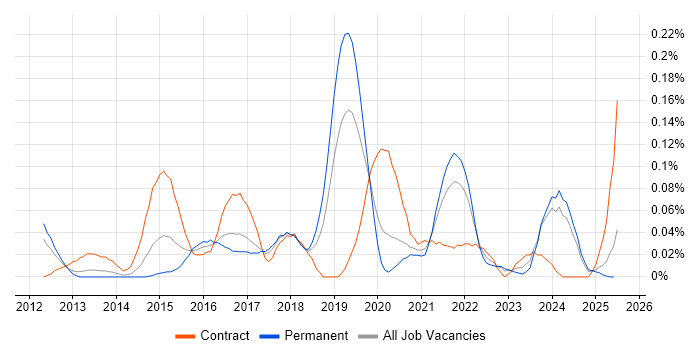 Job vacancy trend for Heroku in the North West Job vacancy trend for Heroku in the North West