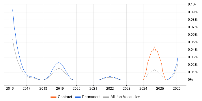 Heuristic Evaluation job vacancy trend in the North West