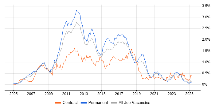 Job vacancy trend for Hibernate in the North West Job vacancy trend for Hibernate in the North West