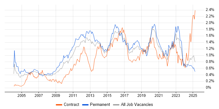 Job vacancy trend for High Availability in the North West