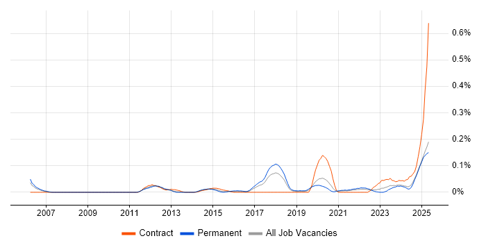 Job vacancy trend for HIPAA in the North West Job vacancy trend for HIPAA in the North West