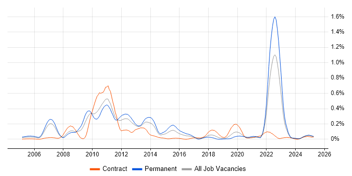 Job vacancy trend for Hitachi in the North West Job vacancy trend for Hitachi in the North West