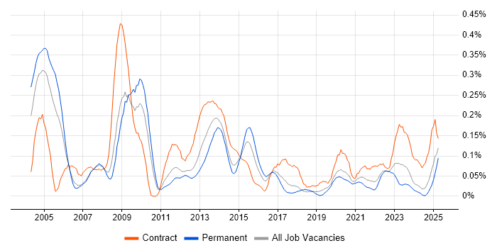 Job vacancy trend for HL7 in the North West Job vacancy trend for HL7 in the North West