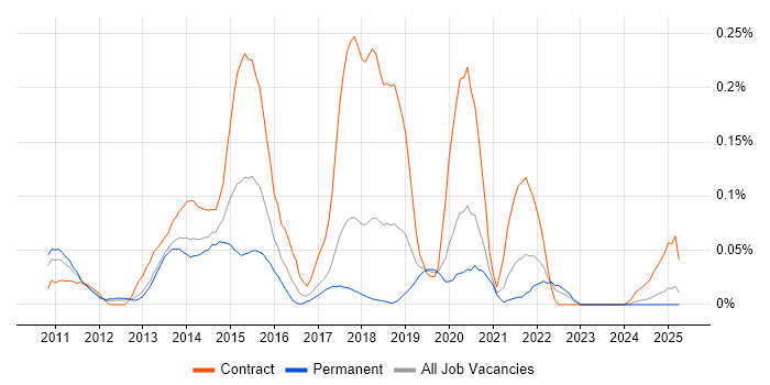 Job vacancy trend for HMG Security Policy Framework in the North West Job vacancy trend for HMG Security Policy Framework in the North West