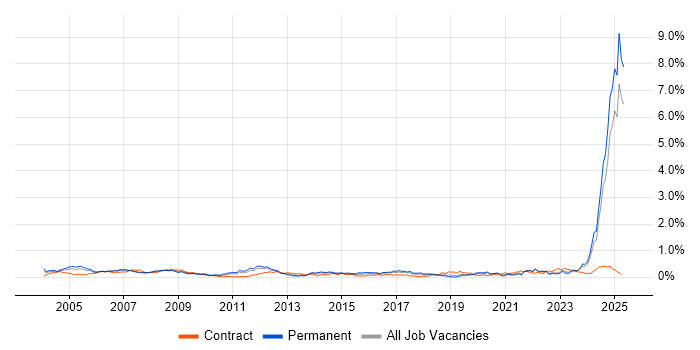 Job vacancy trend for HNC in the North West
