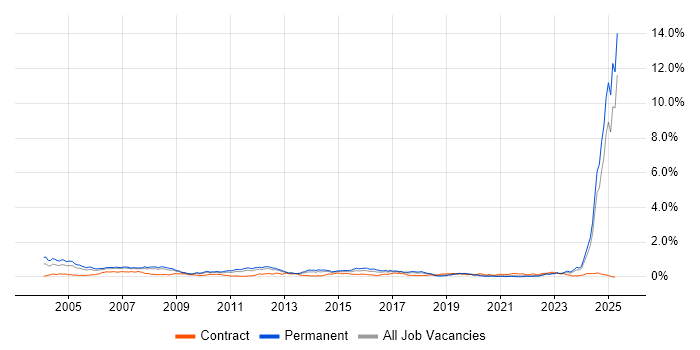 Job vacancy trend for HND in the North West Job vacancy trend for HND in the North West