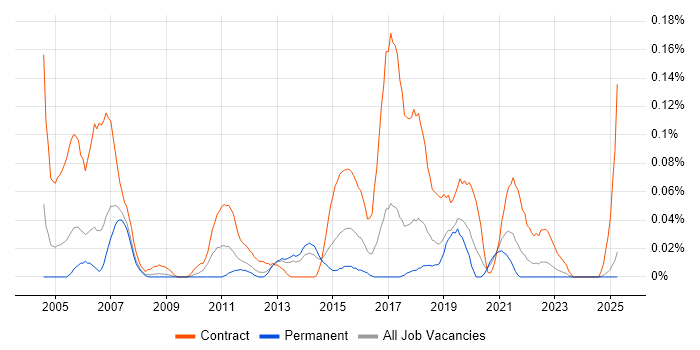 Job vacancy trend for HOOD in the North West Job vacancy trend for HOOD in the North West