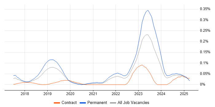 Job vacancy trend for Hotjar in the North West Job vacancy trend for Hotjar in the North West