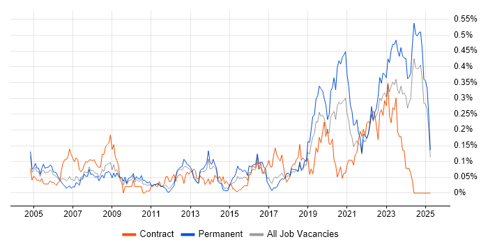 Job vacancy trend for Housing Association in the North West Job vacancy trend for Housing Association in the North West