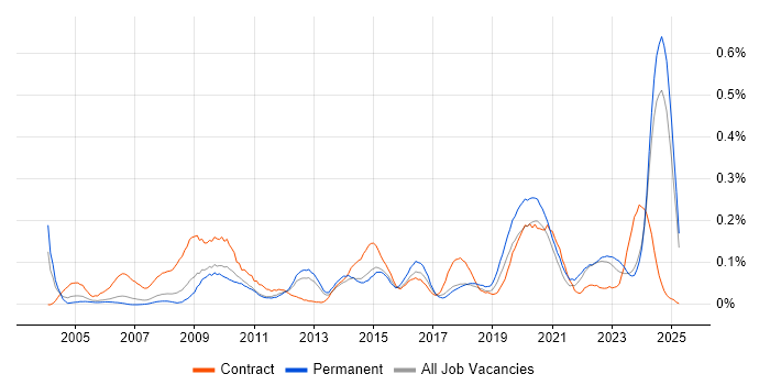 Job vacancy trend for Housing Management in the North West Job vacancy trend for Housing Management in the North West