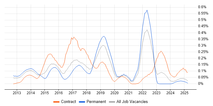 Job vacancy trend for HP ALM in the North West Job vacancy trend for HP ALM in the North West
