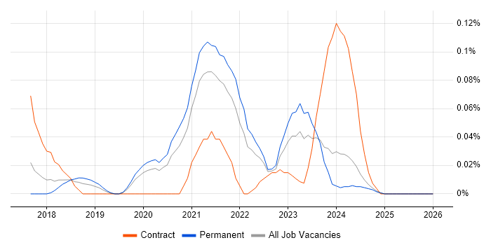 HP Fortify job vacancy trend in the North West