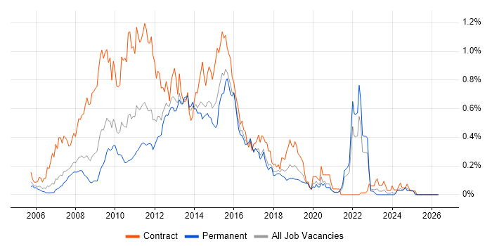 HP Quality Center job vacancy trend in the North West