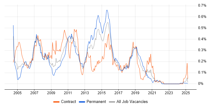 Job vacancy trend for HP UFT in the North West Job vacancy trend for HP UFT in the North West