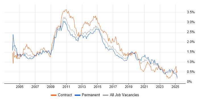 Job vacancy trend for HP in the North West Job vacancy trend for HP in the North West