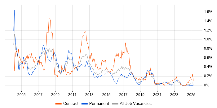 Job vacancy trend for HPUX in the North West