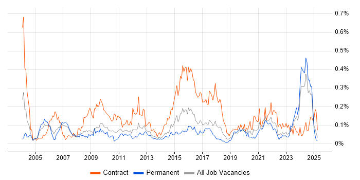 Job vacancy trend for HR Analyst in the North West Job vacancy trend for HR Analyst in the North West