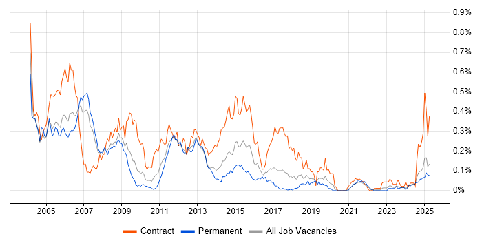 Job vacancy trend for HR Consultant in the North West Job vacancy trend for HR Consultant in the North West