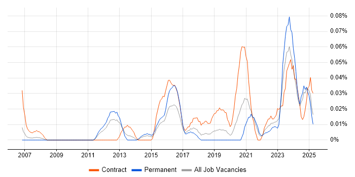 Job vacancy trend for HR Data Analyst in the North West Job vacancy trend for HR Data Analyst in the North West
