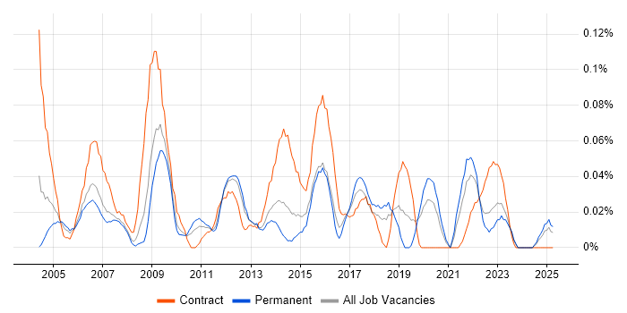 Job vacancy trend for Human Resource Management in the North West Job vacancy trend for Human Resource Management in the North West