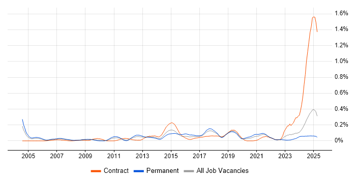 Job vacancy trend for HSRP in the North West