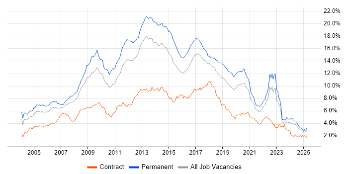 Job vacancy trend for HTML in the North West Job vacancy trend for HTML in the North West