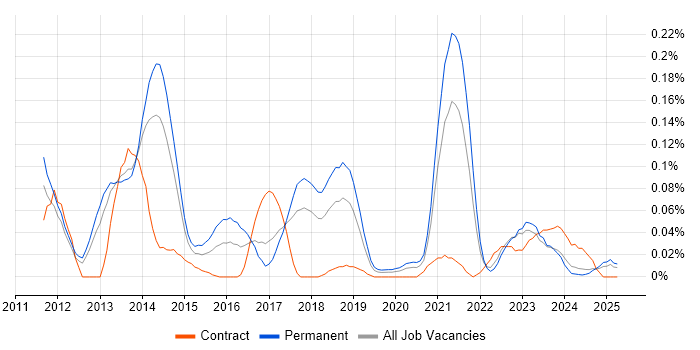 Job vacancy trend for HTML5 Canvas in the North West Job vacancy trend for HTML5 Canvas in the North West