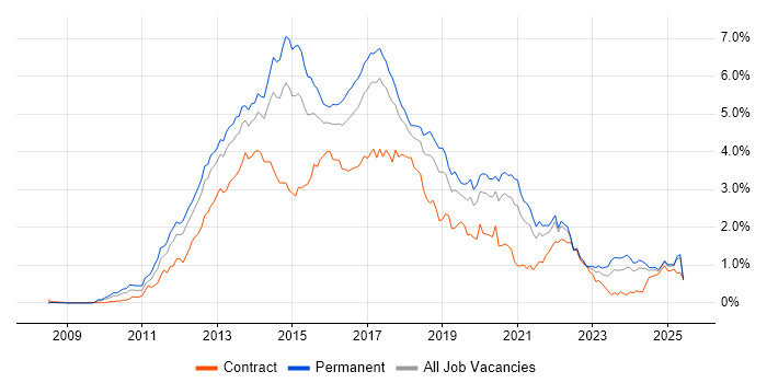 Job vacancy trend for HTML5 in the North West Job vacancy trend for HTML5 in the North West