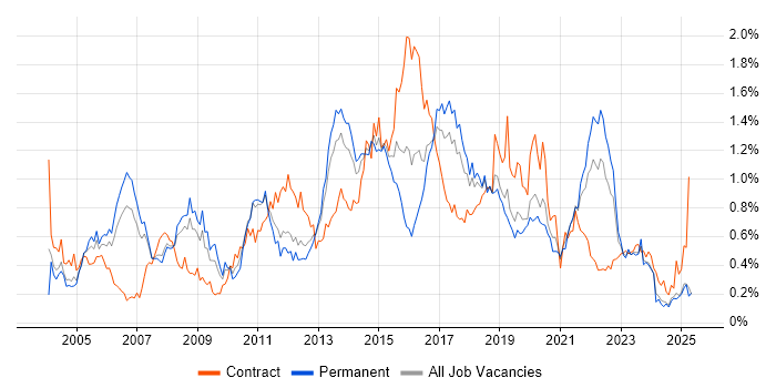 Job vacancy trend for HTTP in the North West