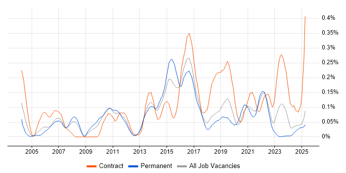 Job vacancy trend for HTTPS in the North West Job vacancy trend for HTTPS in the North West