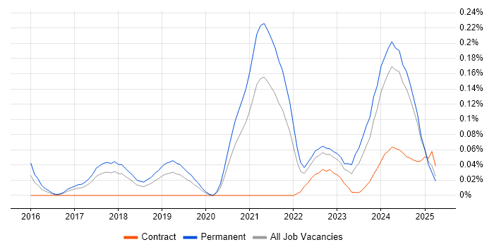 Job vacancy trend for HubSpot in the North West Job vacancy trend for HubSpot in the North West