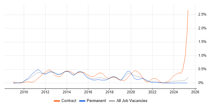 Job vacancy trend for Hudson in the North West