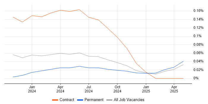 Job vacancy trend for Hugging Face in the North West Job vacancy trend for Hugging Face in the North West