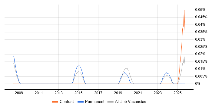 Humanities job vacancy trend in the North West