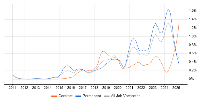 Job vacancy trend for Hybrid Cloud in the North West Job vacancy trend for Hybrid Cloud in the North West