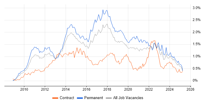 Job vacancy trend for Hyper-V in the North West Job vacancy trend for Hyper-V in the North West