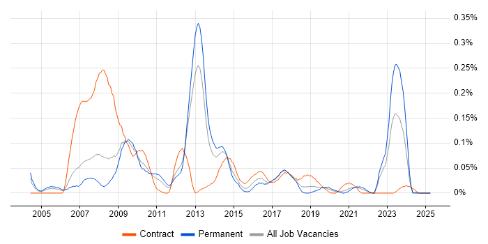 Job vacancy trend for Hyperion Planning in the North West Job vacancy trend for Hyperion Planning in the North West