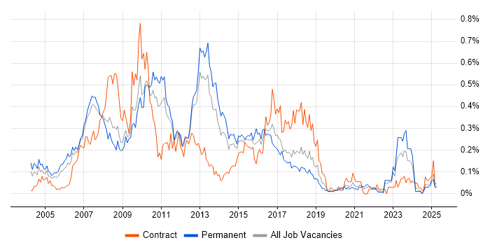 Job vacancy trend for Hyperion in the North West