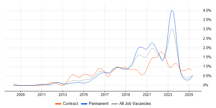 Job vacancy trend for IaaS in the North West Job vacancy trend for IaaS in the North West