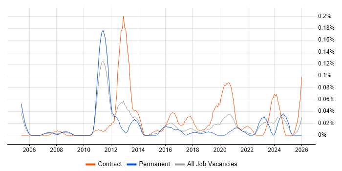 IAM Consultant job vacancy trend in the North West