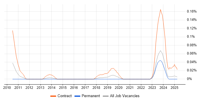 Job vacancy trend for IAM Project Manager in the North West Job vacancy trend for IAM Project Manager in the North West