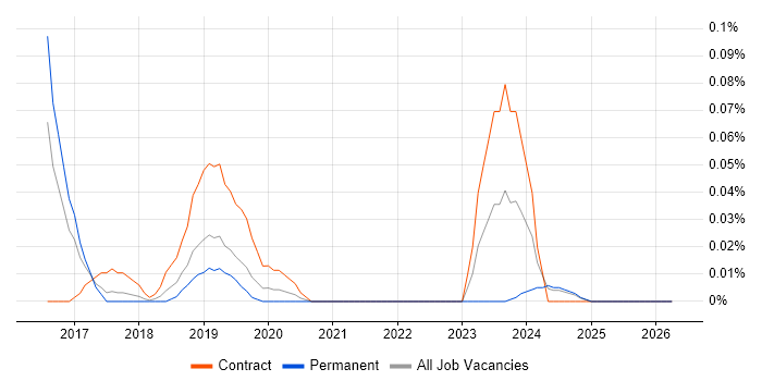 IAM Specialist job vacancy trend in the North West