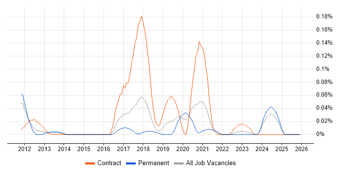IBM BigFix job vacancy trend in the North West