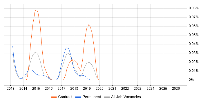 IBM Blueworks job vacancy trend in the North West