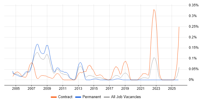 IBM Certification job vacancy trend in the North West