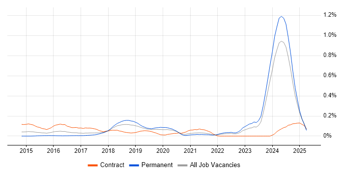 Job vacancy trend for IBM Cloud in the North West