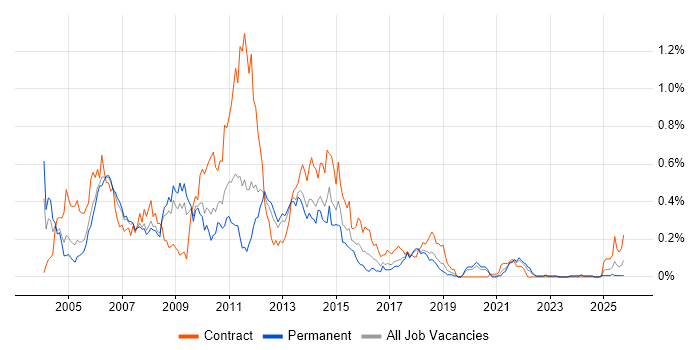 IBM Mainframe job vacancy trend in the North West